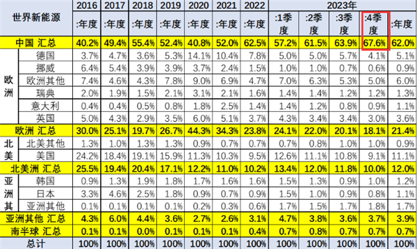 创历史新高！10月中国占世界新能源车份额67%