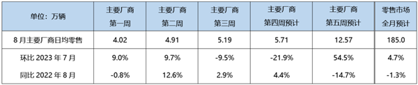 8月汽车销量预计185万辆 新能源汽车占比创历史新高