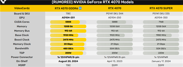 RTX 4070换装创纪录的GDDR6显存：下周陆续到货