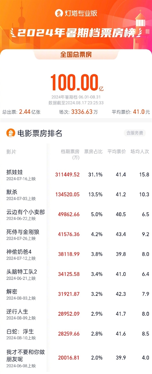 2024暑期档电影票房破100亿：沈腾《抓娃娃》第一 独占31亿