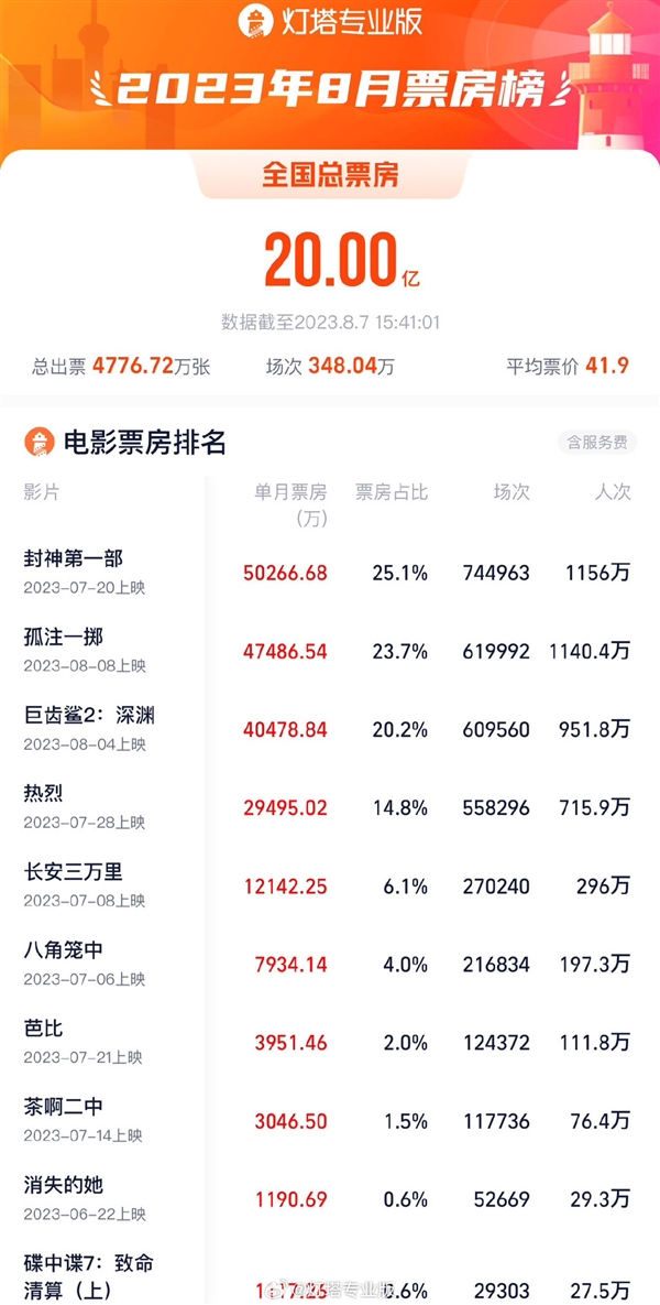 8月总票房破20亿！《封神第一部》第一 《孤注一掷》紧追