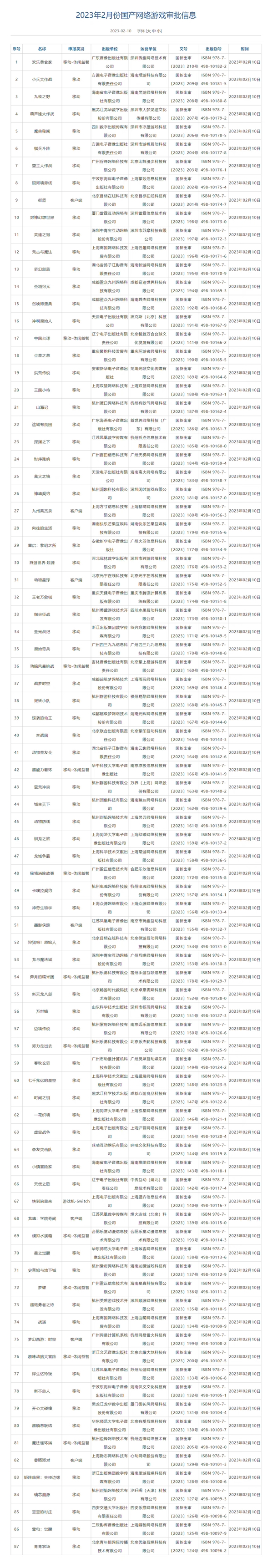 2月87款国产游戏获批版号：腾讯、网易新游来了