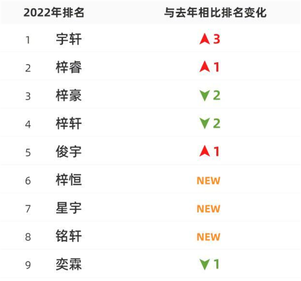 2022年新生儿爆款名字出炉上热搜 这些字用得最多：土爆了？