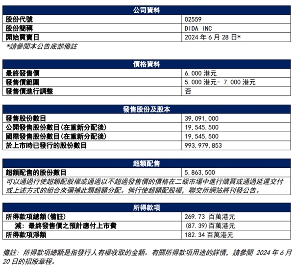 中国共享出行第一股正式诞生！嘀嗒出行港交所上市：开盘破发 市值55亿港元