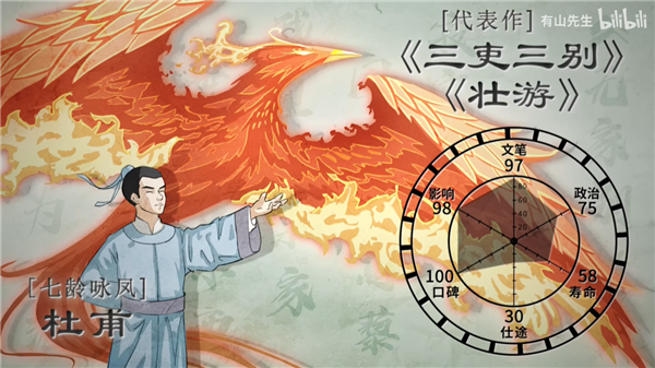 民间《中国历代文豪图鉴》出炉：文笔李白唯一100分 白居易6边型战士