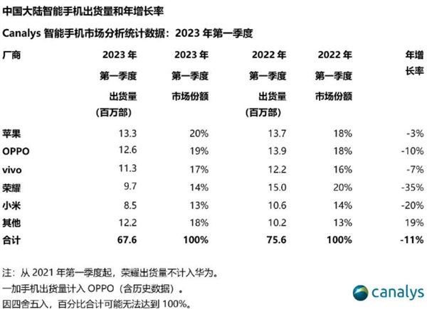 国人有钱的多！Q1中国智能手机市场一览：苹果第一 华为增速秒所有