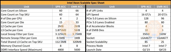 Intel下代至强急冲冲上64核心！320MB三级缓存暴涨1.84倍