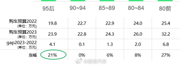 你买车预算涨了多少钱？调查：80前和95后最猛、80-94年基本没变化