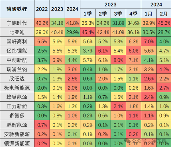 宁德时代时隔3年市占率重回50% 磷酸铁锂反超比亚迪