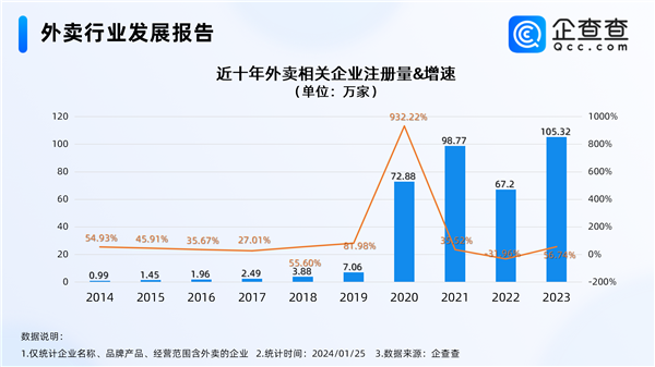 外卖员井喷 月收入居蓝领前三！外卖企业一年新增破100万家