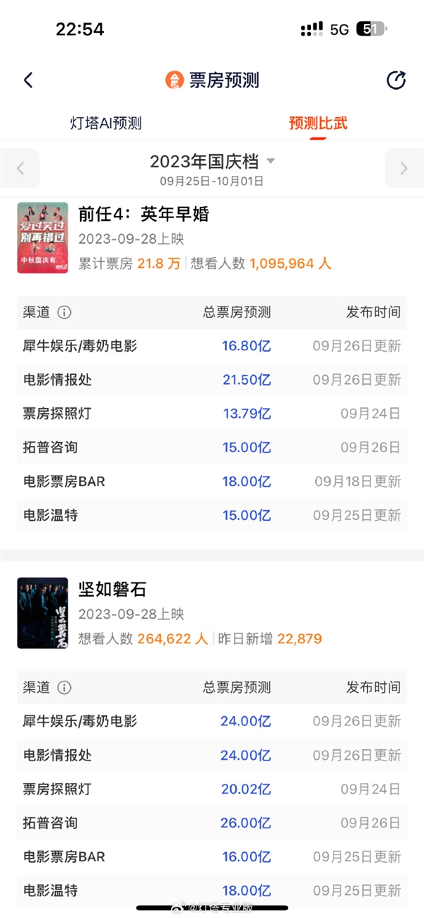 2023国庆档预售票房破5000万：《前任4》排第一 预测票房破20亿