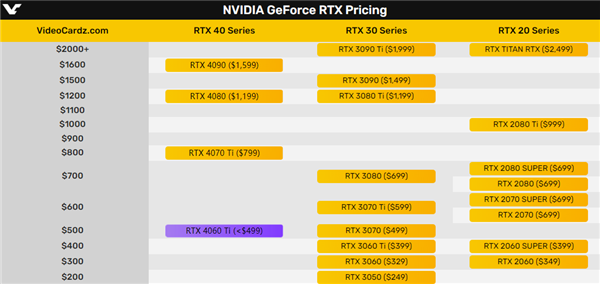 核心、显存砍得没法看！RTX 4060 Ti只能追上RTX 3070