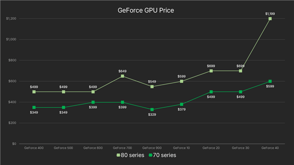 4799元起的RTX 4070被杀到4399元!NVIDIA紧急断供一个月