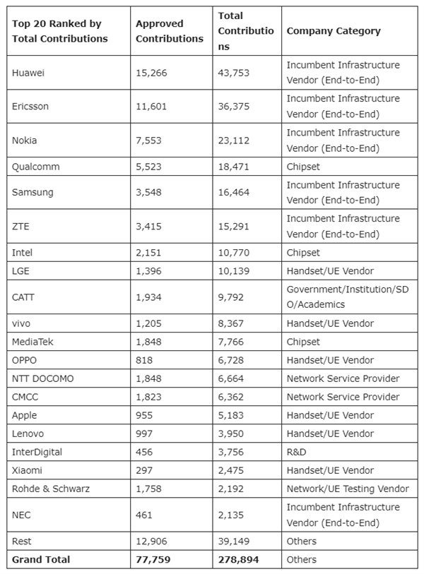 3GPP 5G标准化贡献量公布：华为全球第一 遥遥领先爱立信/高通等