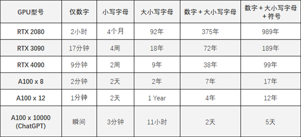 只需59分钟！RTX 4090轻松破解你的超级复杂密码