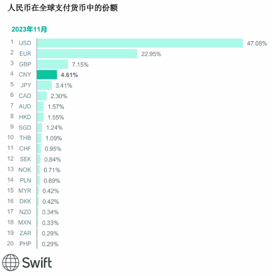 人民币排名超过日元：全球支付份额再创新高