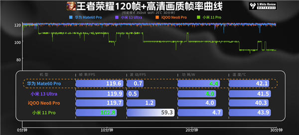 UP主实测华为Mate 60 Pro芯片性能：八核12线程 能效整体弱于骁龙888