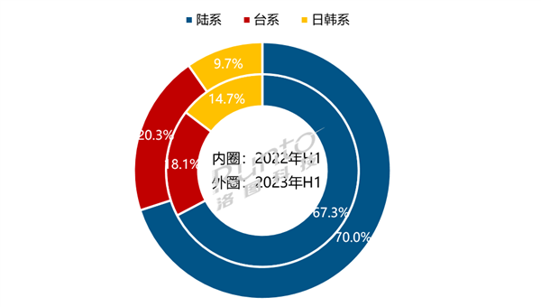 中国电视面板厂占有率创历史新高 彻底掌握话语权 重创日韩