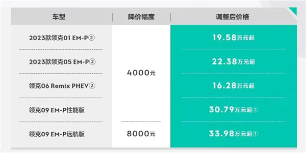 电池材料成本下降!领克新能源车今起最高降8000元:老用户补差价