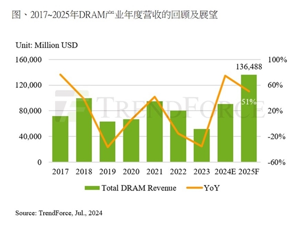 内存没法买了！今年涨价53％、明年再涨35％