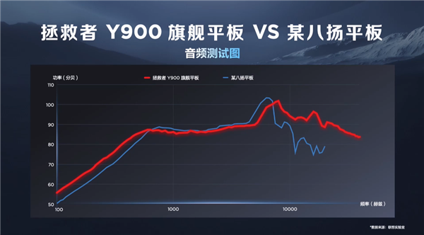 14.5英寸超大屏+天玑9000!联想Y900平板正式发布