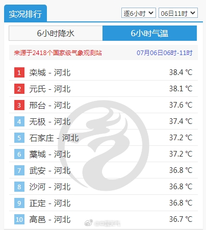 高温来袭！北京发布最高级别高温红色预警 河北全省80个红色预警