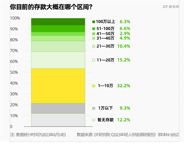 调查称53.7%年轻人存款不足10万 存不住钱的原因揭晓