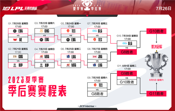 《英雄联盟》LPL季后赛BLG3:1击败TES：Elk霞五杀收场 仁川双C尽力