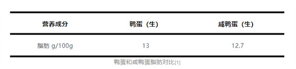 每天1个咸鸭蛋 身体会有什么变化