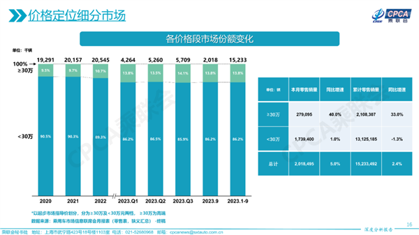 越来越多人买30万元以上高端车 中国今年已卖210万辆 暴增33%