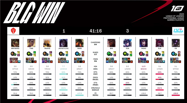 《英雄联盟》LPL季后赛BLG3:1击败TES：Elk霞五杀收场 仁川双C尽力