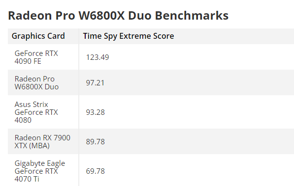 当今世界唯一的双芯显卡AMD W6800X Duo:3.3万元只能欺负RTX 4080