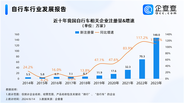 Cityride骑行风靡 去年自行车企业暴涨110% 千元车占比近1/4