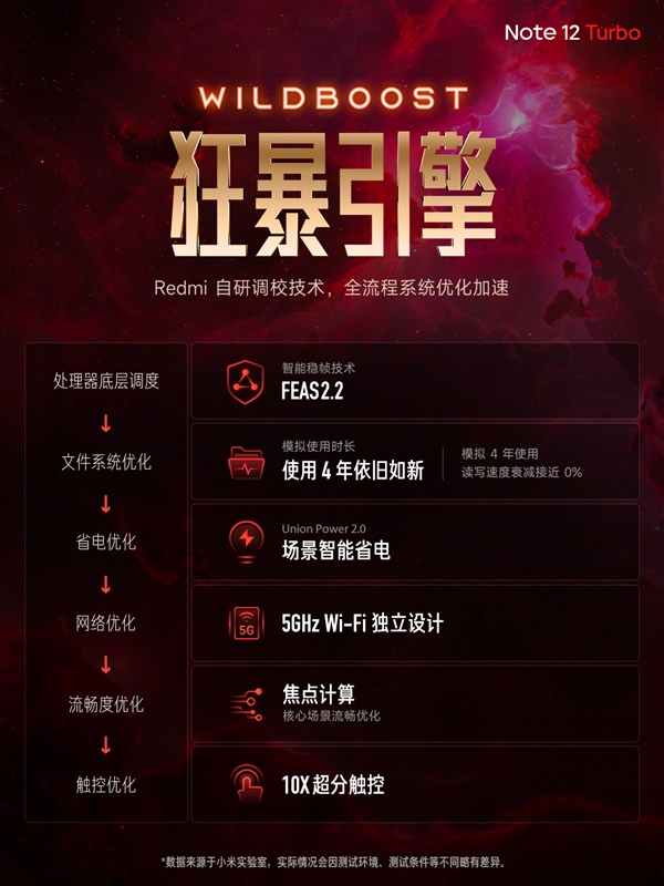 Redmi Note 12 Turbo发布:首发高通第二代骁龙7+ 1999元起