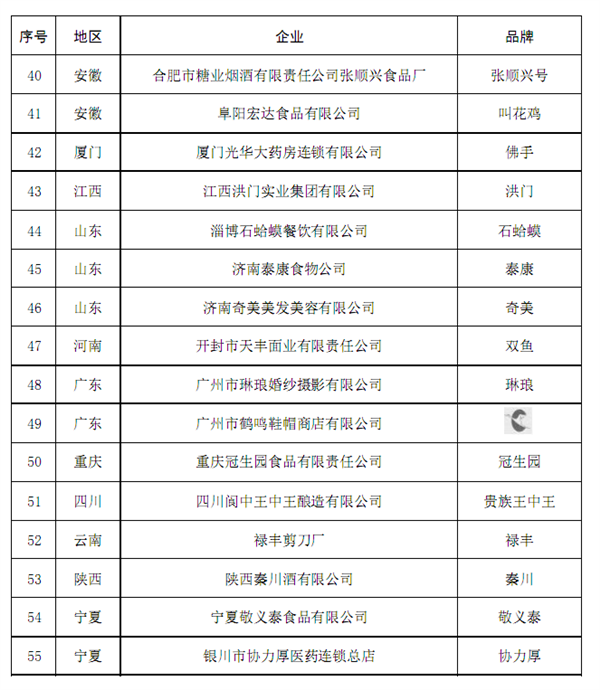 55个品牌被移出中华老字号 天津稻香村在列！还有1054个