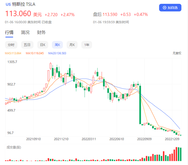 1.3万亿没了 马斯克个人财富损失打破吉尼斯世界纪录