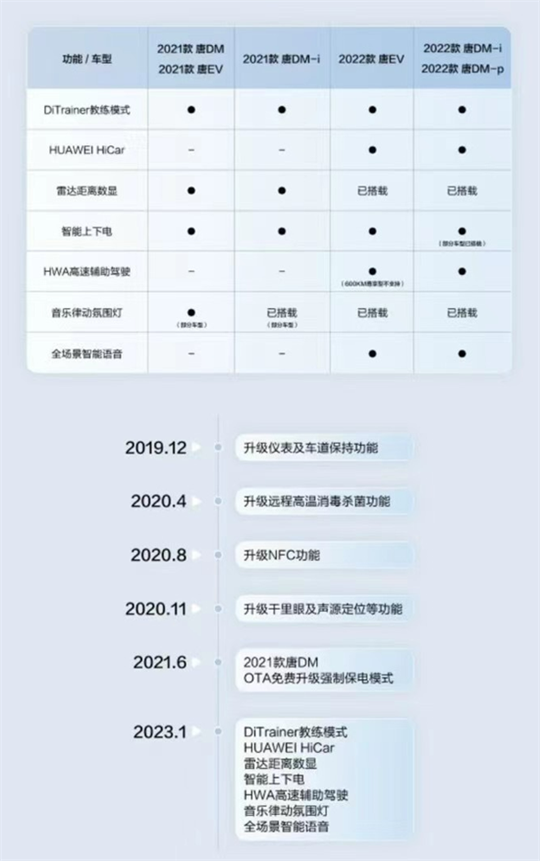 比亚迪唐家族迎来OTA重磅升级：华为HiCar终上车