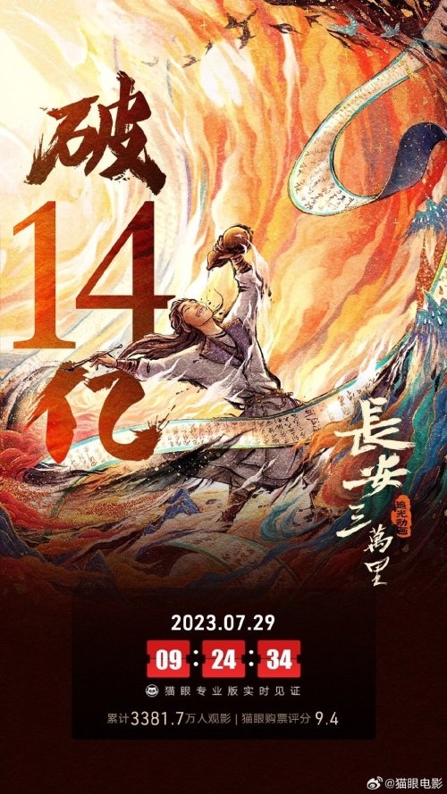 《长安三万里》票房破14亿！将进入中国动画影史前三 改编受争议