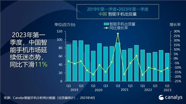 2023一季度国内手机出货下滑11%:创十年新低!苹果卖成国内第一