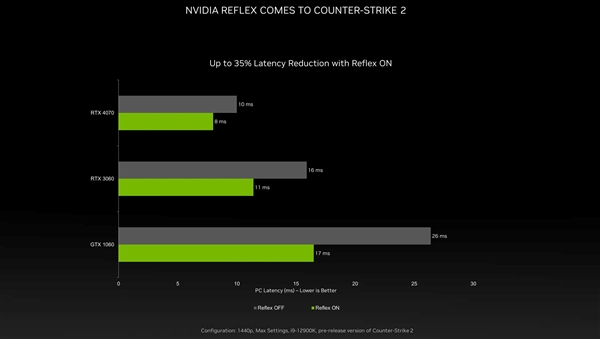 RTX 4070官方走光:NVIDIA声称4799元很便宜!
