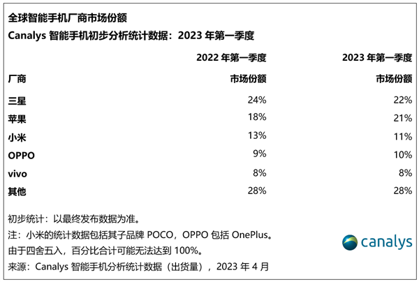 一季度全球智能手机市场下跌12%：三星重回第一 小米国产第一