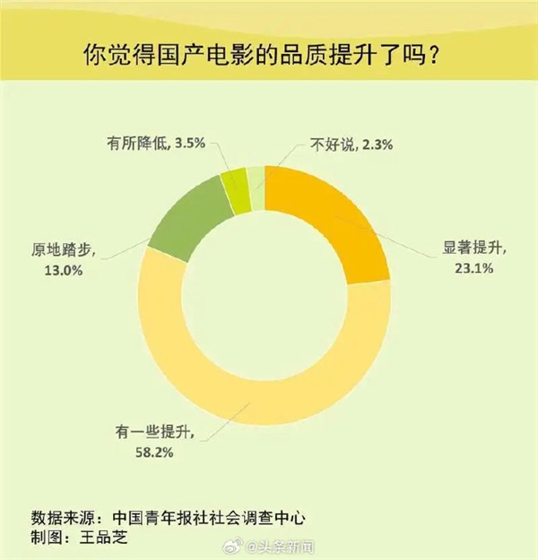 谁还看好莱坞！国产电影包揽年度票房前十 多数人直言品质提升