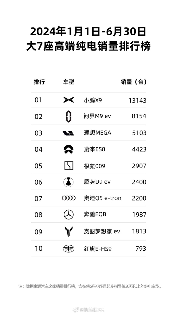 2024上半年七座高端纯电销量榜出炉：小鹏力压理想和蔚来夺冠