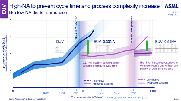 能造1.8nm！Intel收到全球第一台高NA EUV极紫外光刻机