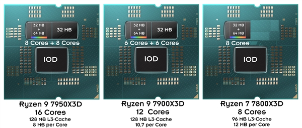 140MB缓存、12核心的锐龙9 7900X3D揭秘:原来是6+6