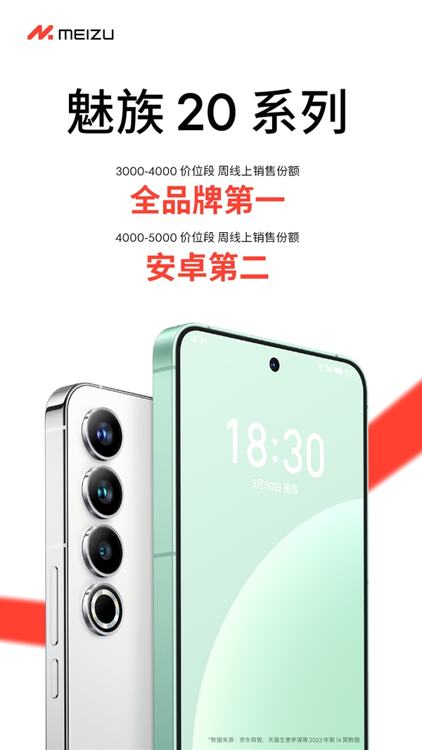 全品牌销冠!魅族20系列成3000元档周线上销量第一