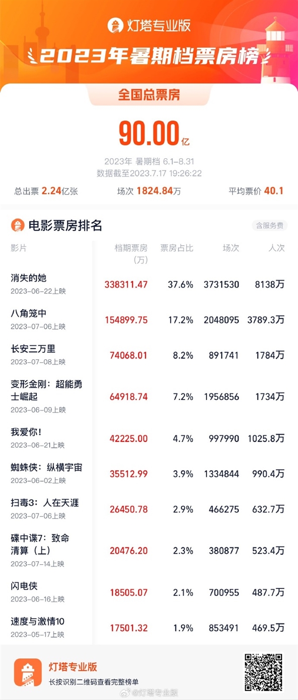 暑期档过半票房前三全是黑马：《长安三万里》爆火 48首唐诗贯穿全片