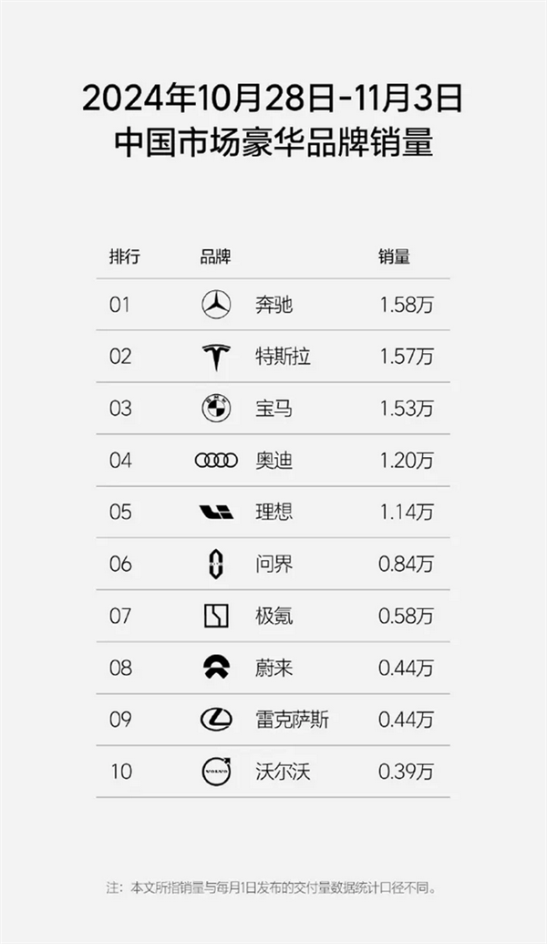 理想汽车最新一周销量1.14万辆：连续28周称霸新势力销量冠军