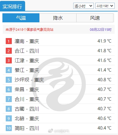 重庆热成了全国第一：41.9℃