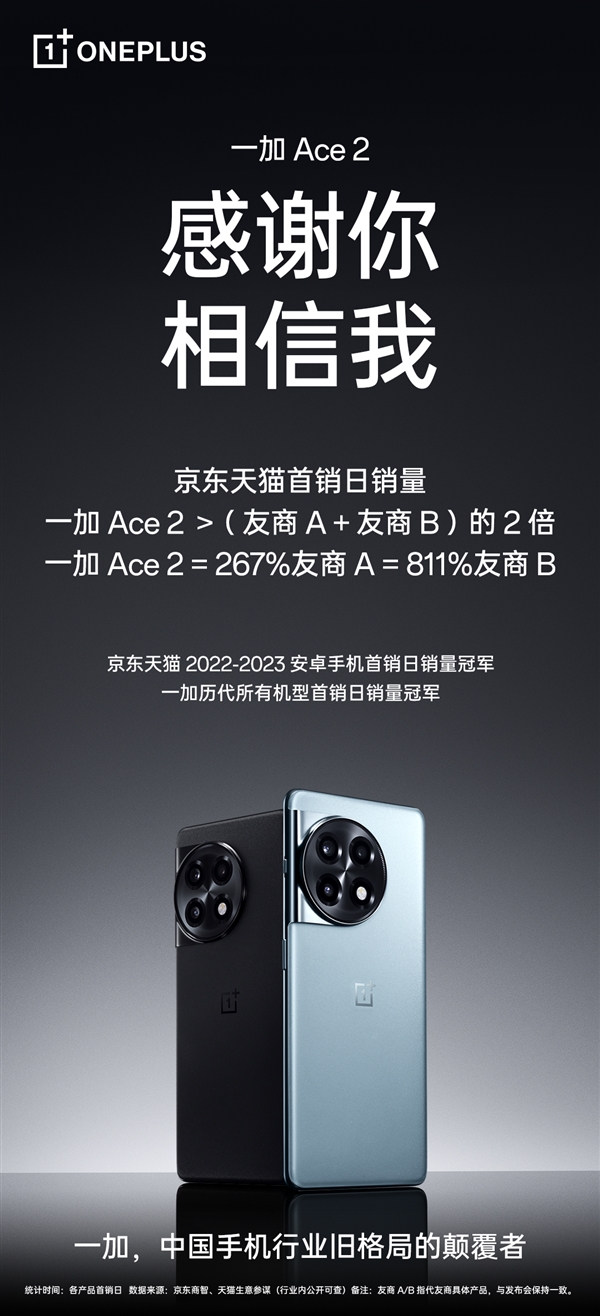 一加Ace 2销量碾压友商!员工:如果数据是假的 友商早就发话了